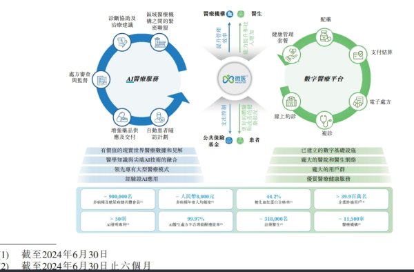 联富配资 微医再冲刺港股上市：去年上半年营收翻番至18亿元 经调整亏损1.28亿元