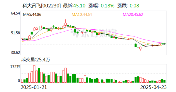 久联优配 科大讯飞: 发力自主可控市场机遇 智能硬件深化线下渠道布局