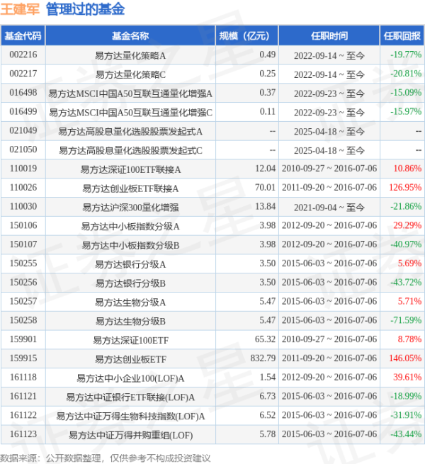 七星策略 易方达上证科创板100增强策略ETF基金经理变动: 增聘王建军为基金经理