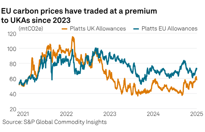 图说：2023年以来欧盟碳价相较英国碳价具有溢价（来源：S&P）