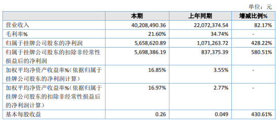 聚富人 宝中海洋2020年净利566万元增长428% 修船业务增加