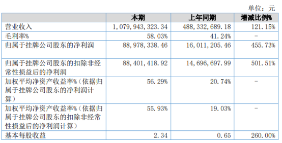 火星策略 汉王鹏泰2020年净利增长455.73% 电子绘图产品收入大幅增加