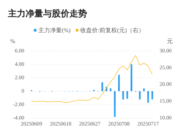 驰盈配资 亚玛顿07月18日主力大幅流出