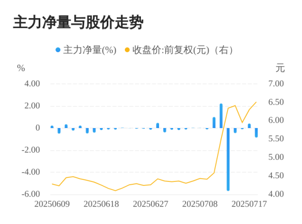 民银证券 三川智慧07月18日主力大幅流出