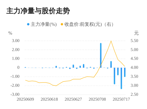 华锋优配快线 国晟科技07月17日主力大幅流出