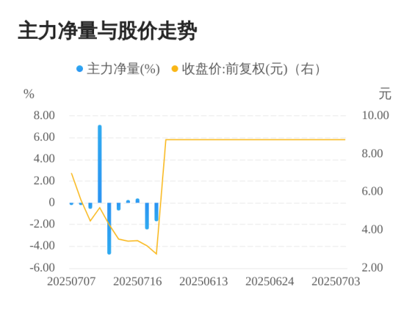 众合资本 *ST紫天07月18日主力大幅流出