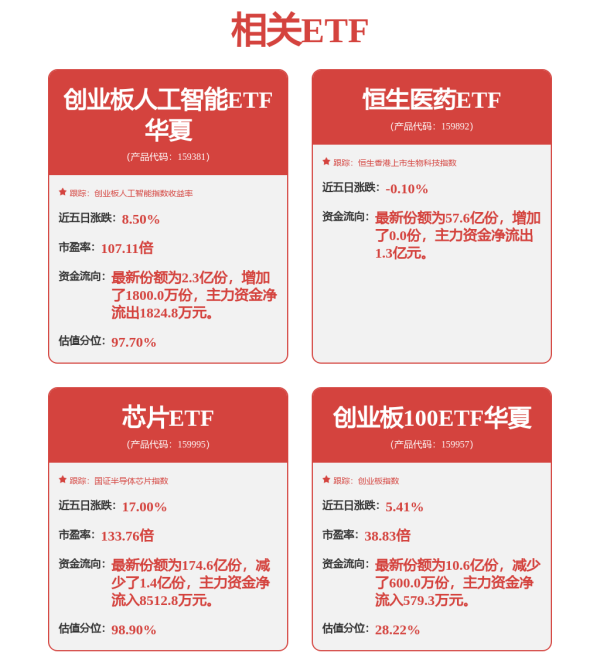 大资本 寒武纪、中际旭创绩后大涨！创业板人工智能ETF华夏（159381）涨超5%