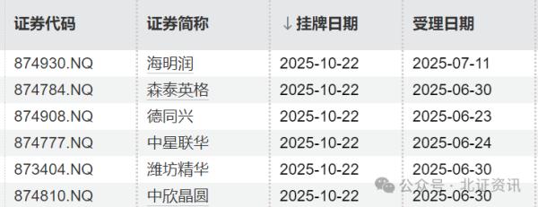 巨龙配资 6家企业同日挂牌新三板！北交所上市“后备军”扩容