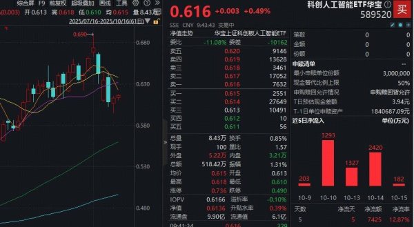热丰网 ETF盘中资讯|寒武纪+商汤“软硬结合”！国产AI加速破圈，科技行情能否持续？科创人工智能ETF近5日吸金7425万元